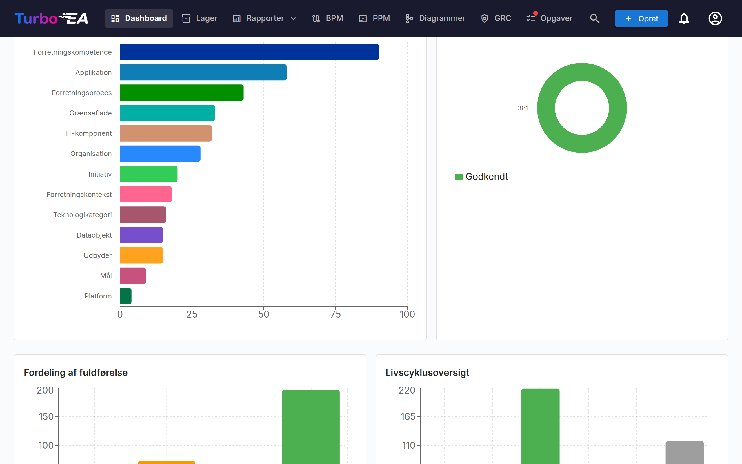 Dashboard - bundvisning med diagrammer