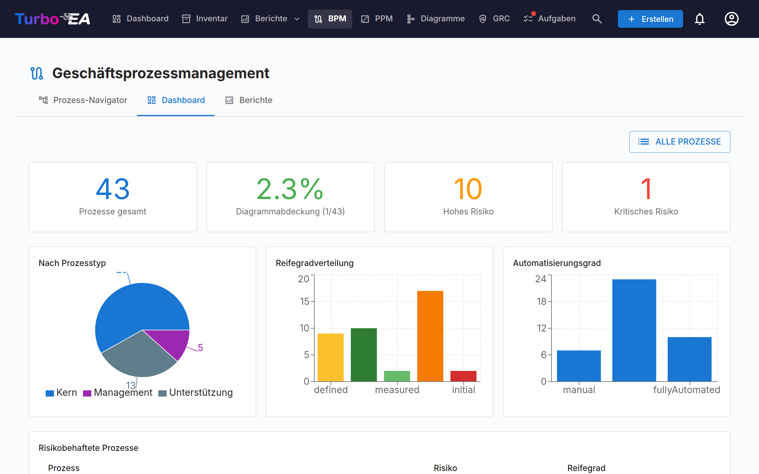 BPM-Dashboard mit Statistiken