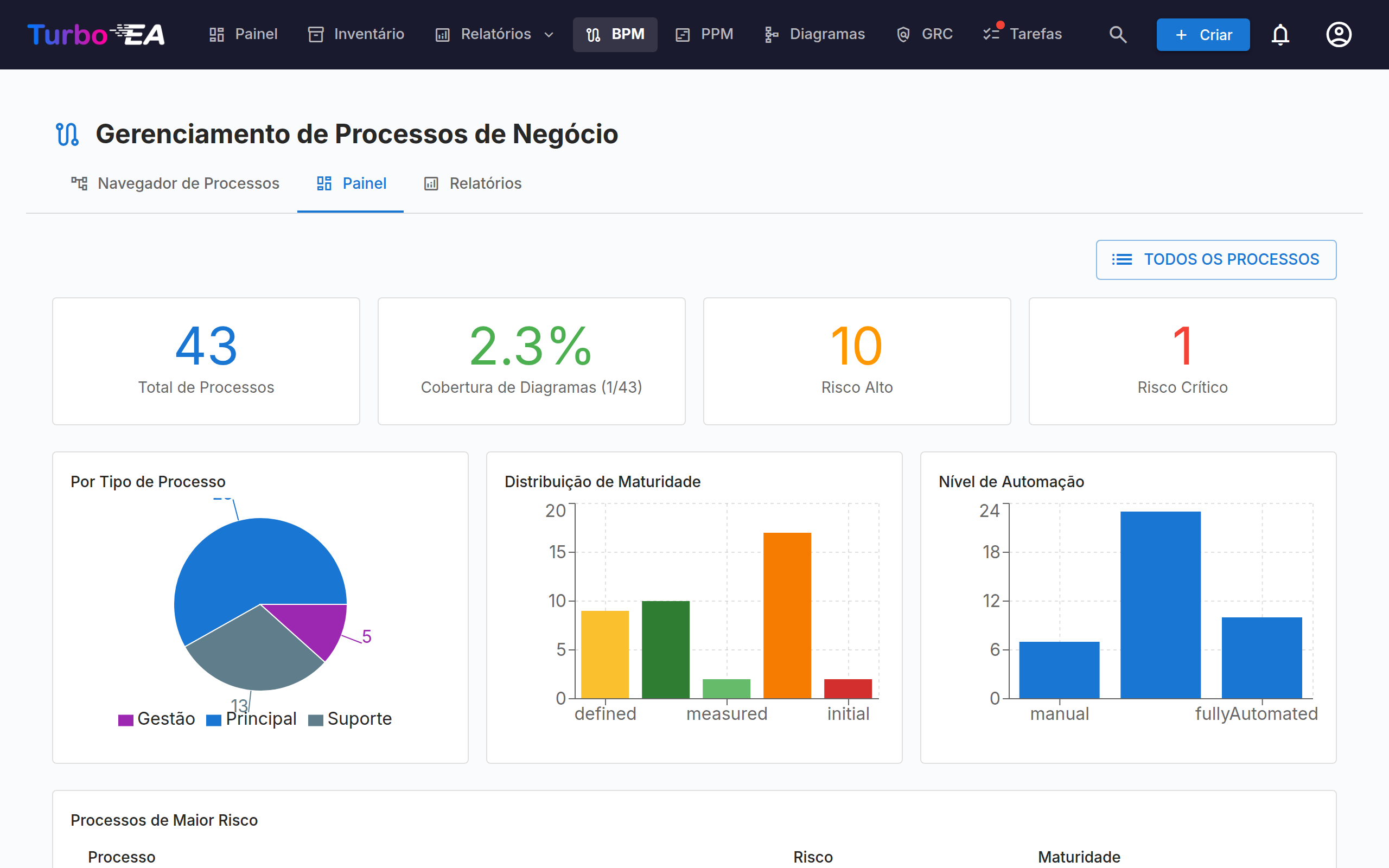Painel BPM com Estatísticas